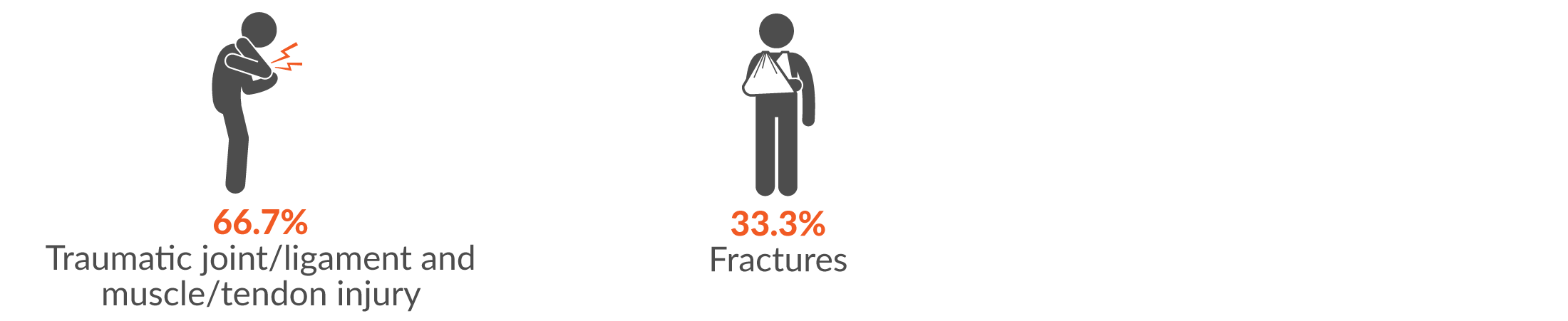 This infographic shows the main two injury groups resulting from falls, slips and trips of a person were 66.7% traumatic joint/ligament and muscle/tendon injury; and 33.3% fractures.