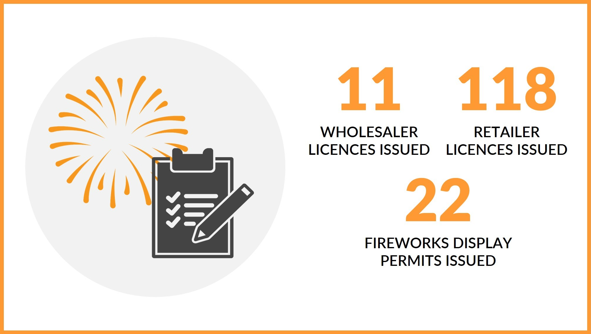 The image shows the number of licences and permits NT WorkSafe issued in relation to the sale and use of fireworks on Territory Day.