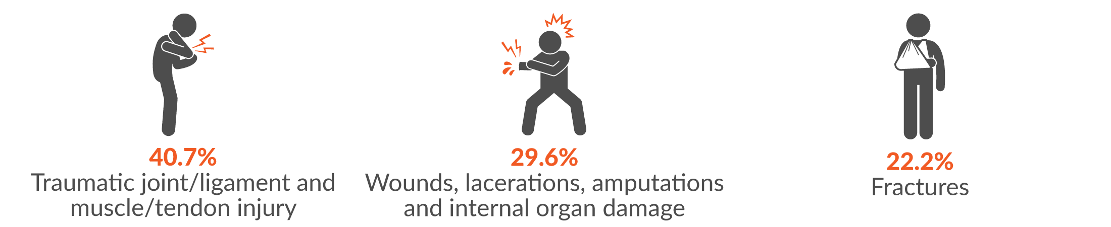40.7% traumatic joint/ligament and muscle/tendon injury; 29.6% wounds, lacerations, amputations and internal organ damage, and 22.2% fractures.
