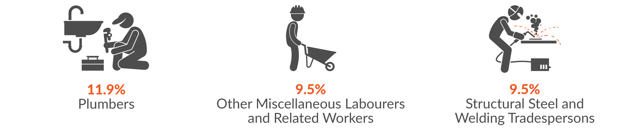 This infographic shows the main occupations by serious injury claims. 11.9% of Construction serious injury claims were made by a Plumber; 9.5% by Other Miscellaneous Labourers and Related Workers; and 9.5% by Structural Steel and Welding Tradespersons.
