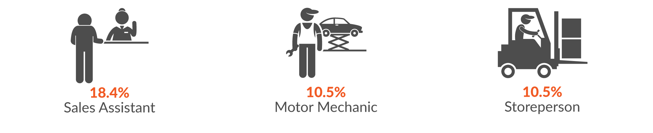 This infographic shows the main occupations by serious injury claims. 18.4% of all Retail Trade serious injury claims were made by a Sales Assistant; 10.5% by Motor Mechanics and 10.5% from A Storeperson.