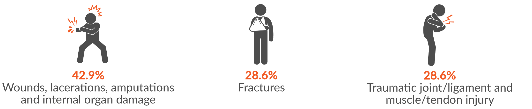 42.9% wounds, lacerations, amputations and internal organ damage; 28.6% fractures; and 28.6% traumatic joint/ligament and muscle/tendon injury.