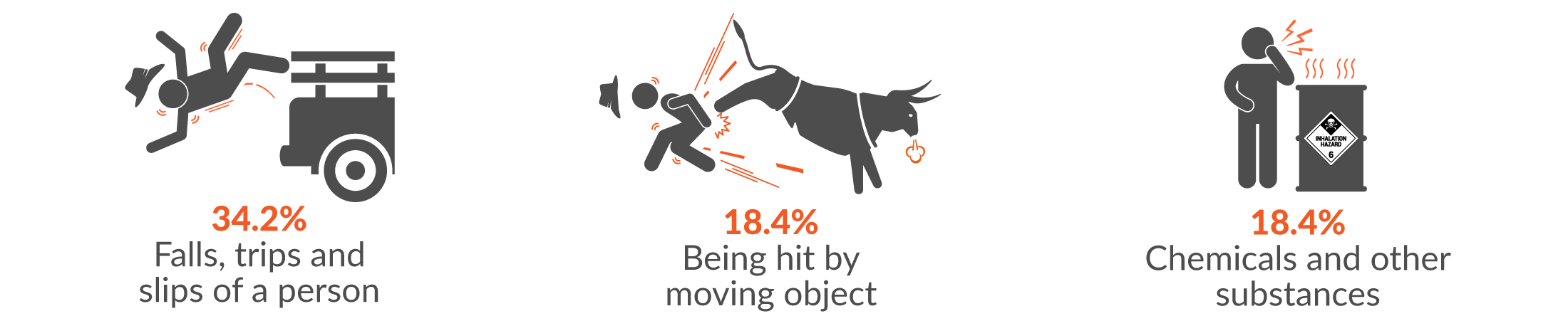 This infographic shows the main three mechanisms of serious injury for Agriculture, forestry and fishing claims were 34.2% falls, trips and slips of a person; 18.4% being hit by moving object and 18.4% Chemicals and other substances.