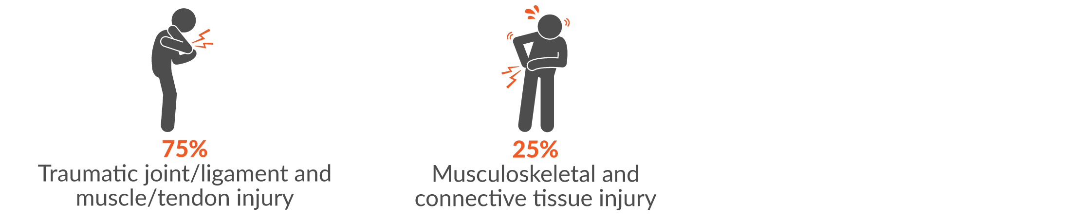  75% traumatic joint/ligament and muscle/tendon injury and 25% Musculoskeletal and connective tissue injury.