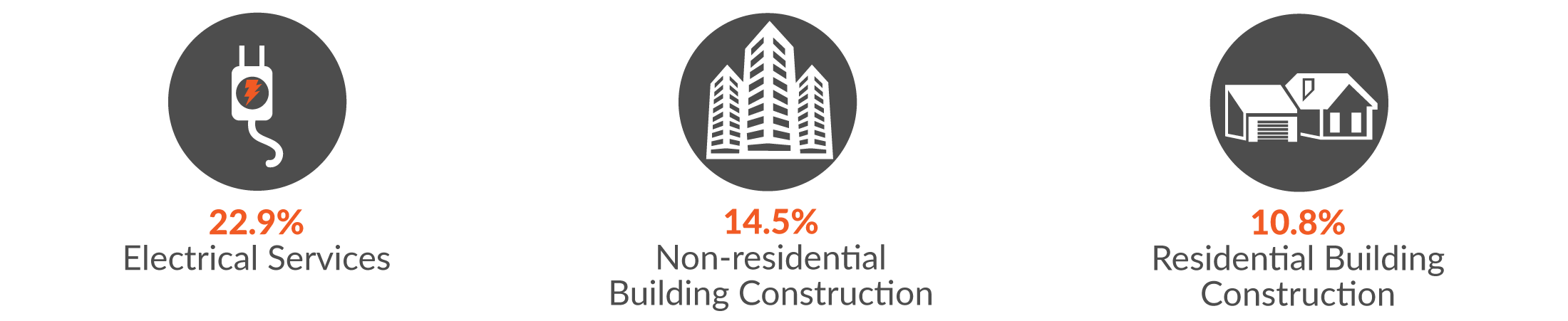 This infographic shows 22.9% of the construction injuries claims were in electrical services industry sub group; 14.5% in the non-residential building construction industry sub group, and 10.8% in residential building construction.