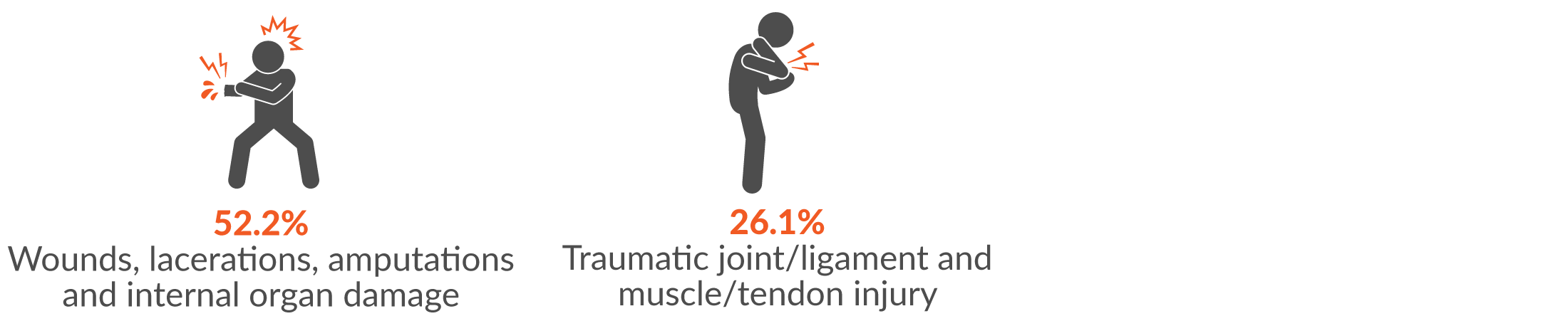52.2% Wounds, lacerations, amputations and internal organ damage; and 26.1% traumatic joint/ligament and muscle/tendon injury.