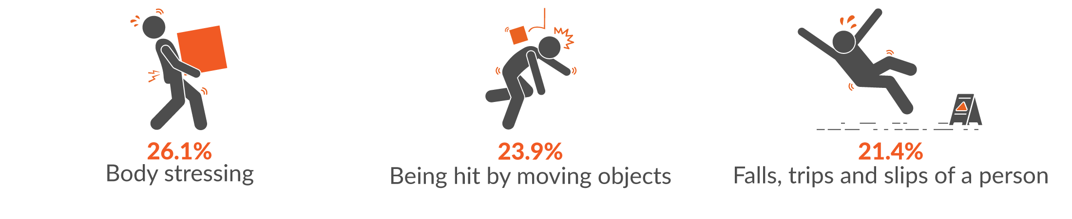 This infographic shows the main three mechanisms for serious injuries were 26.1% body stressing; 23.9% Being hit by moving objects; and 21.4% falls, trips and slips of a person.