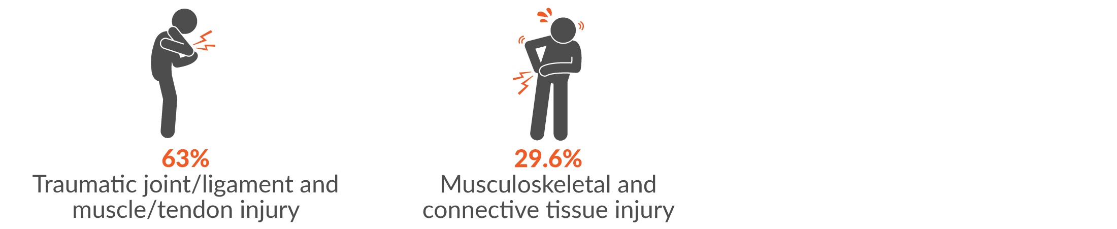 63% traumatic joint/ligament and muscle/tendon injury; and 29.6% musculoskeletal and connective tissue injury.