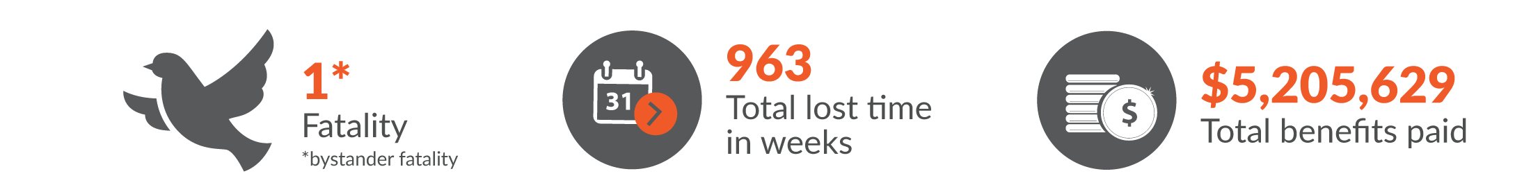 This infographic shows there was one work-related fatality in Health and Community Services and the total workers compensation claims resulted in 963 total lost time in weeks and $5,205,629 was paid in benefits.