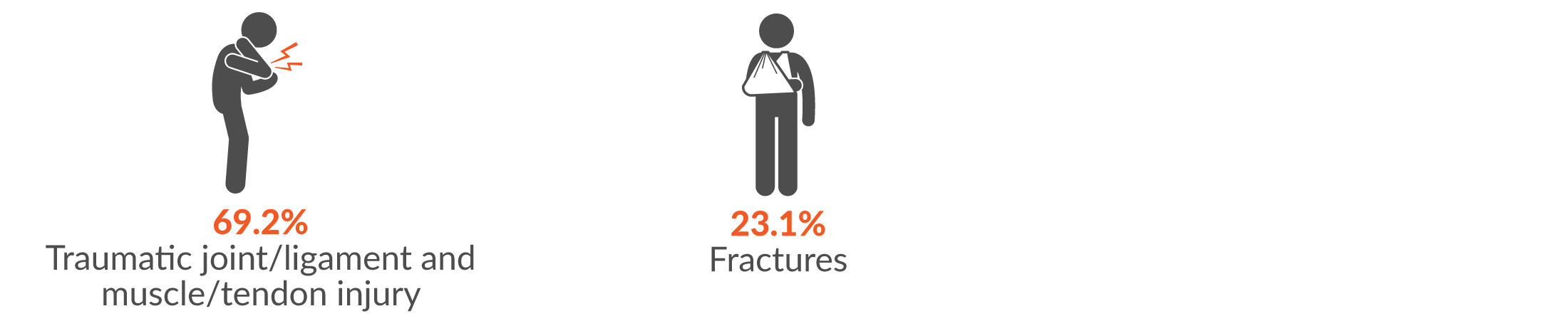 69.2% traumatic joint/ligament and muscle/tendon injury and 23.1% fractures.