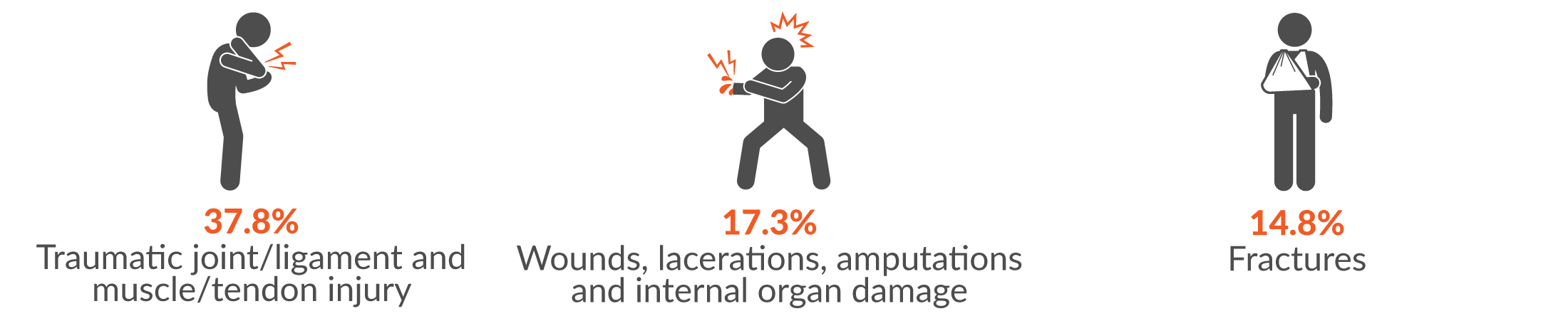 This infographic shows the main three injury groups for serious injuries were 37.8% traumatic joint/ligament and muscle/tendon injury; 17.3% wounds, lacerations, amputations and internal organ damage; and 14.8% fractures.