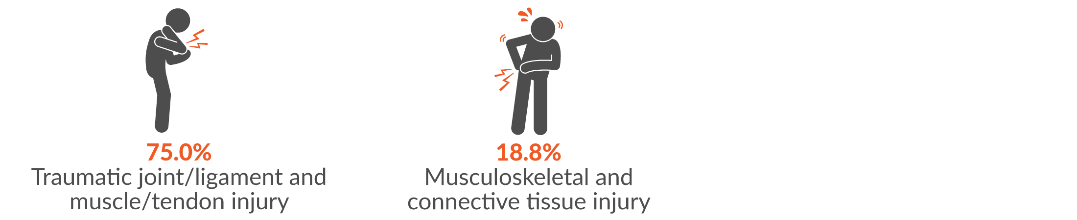 This infographic shows the main two injury groups resulting from body stressing were 71.4% traumatic joint/ligament and muscle/tendon injury; and 21.4% musculoskeletal and connective tissue injury.