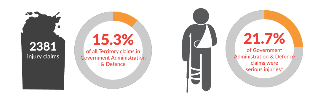 This infographic shows there were a total of 2381 workers compensation claims in the Northern Territory for the year 2021-22. 11.1% of those claims were in Government Administration and Defence and 24.2% of those claims were for serious injuries.