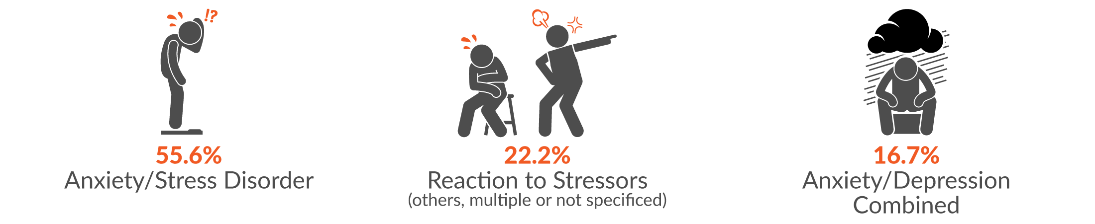 This infographic shows the main three injury groups resulting from mental stress were 55.6% anxiety/stress disorder; 22.2% reaction to stressors; and 16.7% anxiety/depression combined.