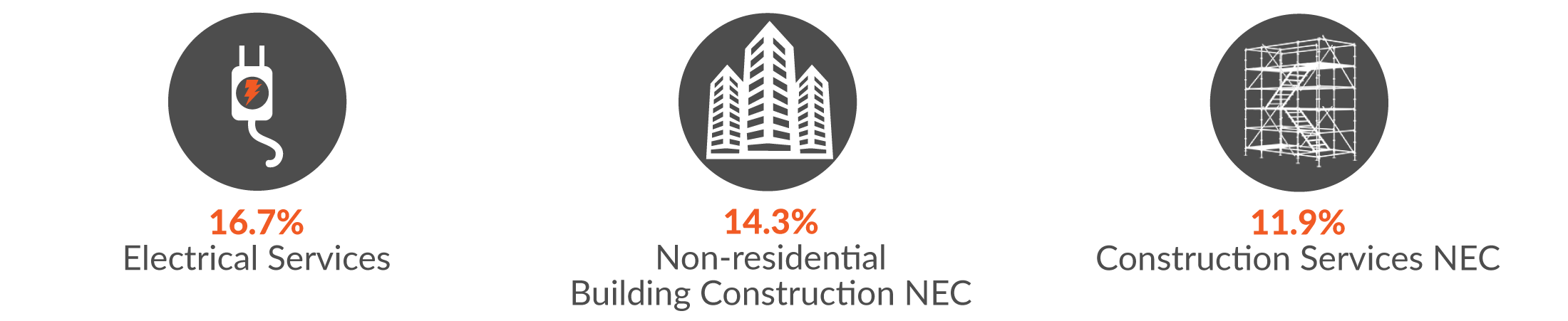 This infographic shows 16.7% of Construction serious injury claims were in Electrical Services; 14.3% in Non-residential building construction NEC and 11.9% in Costruction Services NEC.