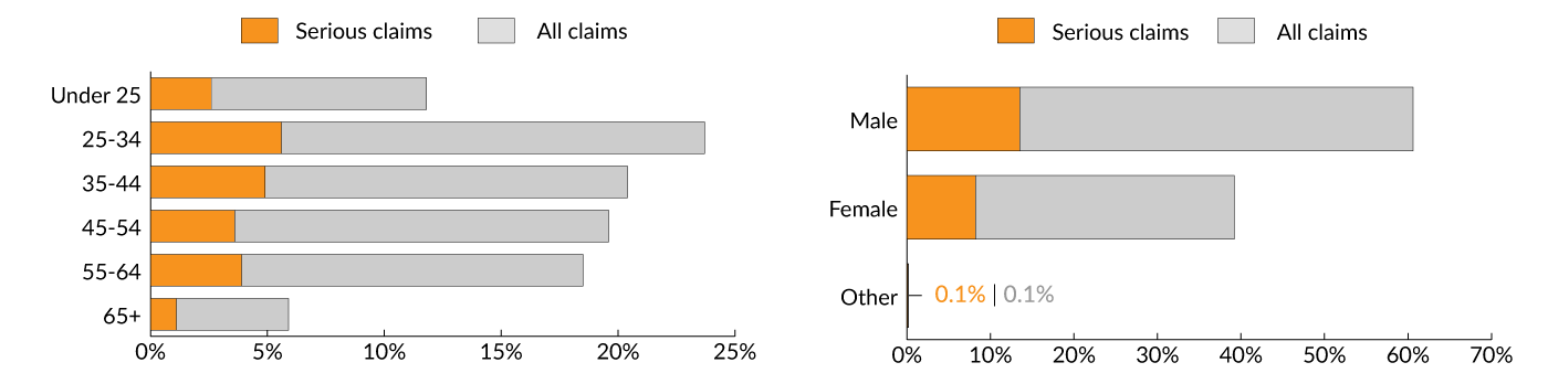 The image shows two bar graphs detailing injury claims by age and gender. In the age graph, 11.8% of injuries occurred in workers under 25, and 2.6% of injured workers in that age bracket were seriously injured. 23.7% of injuries occurred in the 25 to 34 age bracket, and 5.6% of injured workers in that age bracket were seriously injured. 20.4% of injuries occurred in the 35 to 44 age bracket, and 4.9% of injured workers in that age bracket were seriously injured. 19.6% of injuries occurred in the 45 to 54 age bracket, and 3.6% of injured workers in that age bracket were seriously injured. 18.5% of injuries occurred in the 55 to 64 age bracket, and 3.9% of injured workers in that age bracket were seriously injured. 5.9% of injuries occurred in the 65+ age bracket, and 1.1% of injured workers in that age bracket were seriously injured. In the gender graph, 60.7% of injured workers were male, with 13.5% seriously injured, 39.2% of injured workers were female, with 8.2% seriously injured, and 0.2% were from other gender and 0.1% of them were seriously injured.