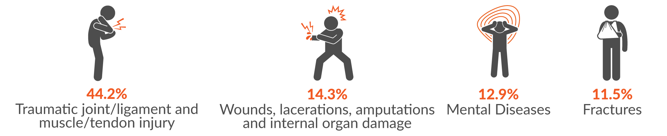 This infographic shows the main three injury groups for serious injuries were 44.2% traumatic joint/ligament and muscle/tendon injury; 14.3% wounds, lacerations, amputations and internal organ damage; 12.9% mental diseases; and 10.4% fractures.
