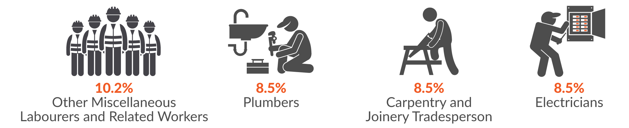 This infographic shows the main occupations by serious injury claims. 10.2% of Construction serious injury claims were made by a Other Miscellaneous Labourers and Related Workers; 8.5% by Plumbers, 8.5% by Carpentry and Joinery Tradesperson and 13.3% by Electricians.