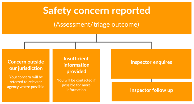 Its a flow chart that shows the process that NT WorkSafe takes when taking safety concerns and triaging for action. 