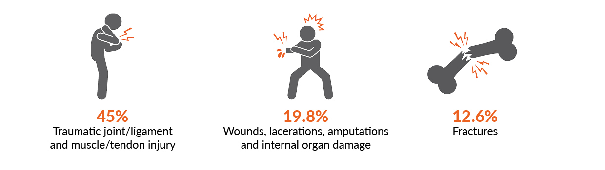 This image shows three icons representing three injury types that had the highest proportion of claims. Traumatic joint/ligament and muscle/tendon injury 45%, Wounds, lacerations, amputations and internal organ damage 19.8% and fractures 12.6%.