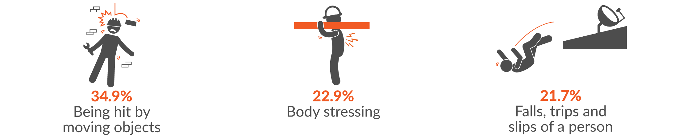 This infographic shows the main three mechanisms of injury for construction claims were 34.9% being hit by moving object; 22.9% body stressing; and 21.7% falls, trips and slips of a person.