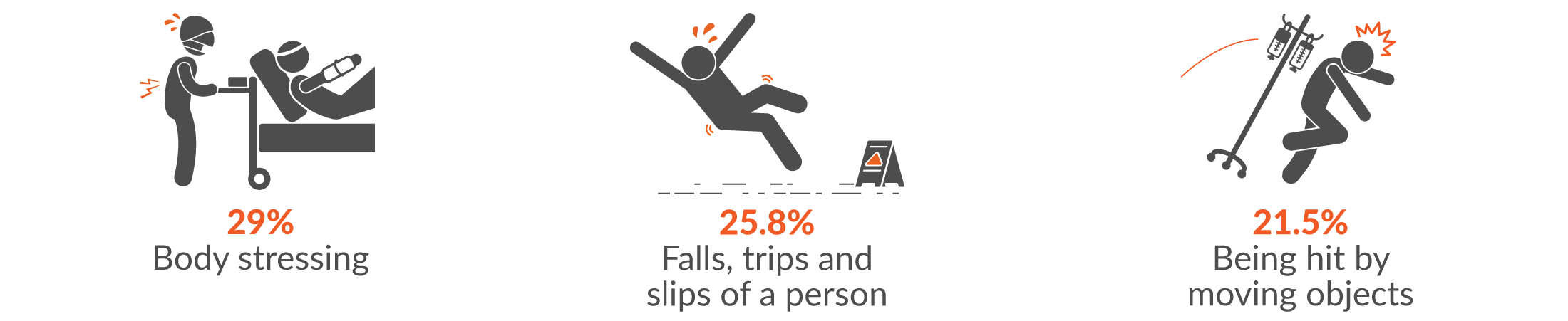 This infographic shows the main three mechanisms of injury for health and community services claims were 33.5% body stressing; 27% being hit by moving object; and 23.3% falls, trips and slips of a person.