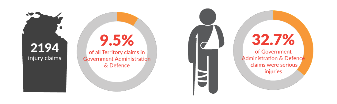  This infographic shows there were a total of 1915 workers' compensation claims in the Northern Territory for the year 2019-20. 8.9% of those claims were in Government Administration and Defence and 35.9% of those industry claims were for serious injuries.