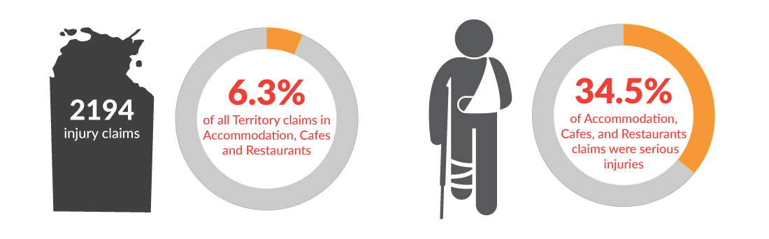 This infographic shows there were a total of 2194 workers' compensation claims in the Northern Territory for the year 2019-20. 6.3% of those claims were in Accommodation, café and restaurants and 34.5% of those industry claims were for serious injuries.