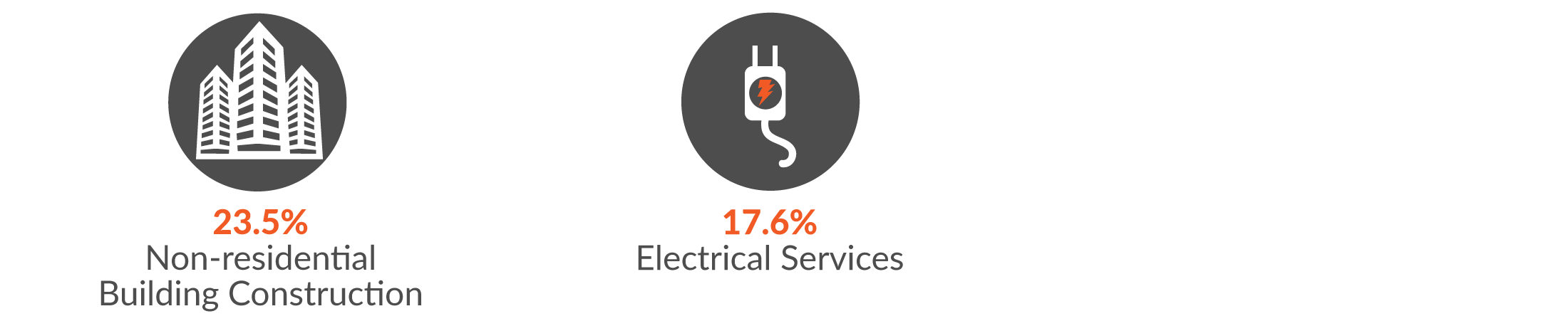 This infographic shows 23.5% of Construction serious injury claims were in Non-residential building construction and 17.6% in Electrical Services.