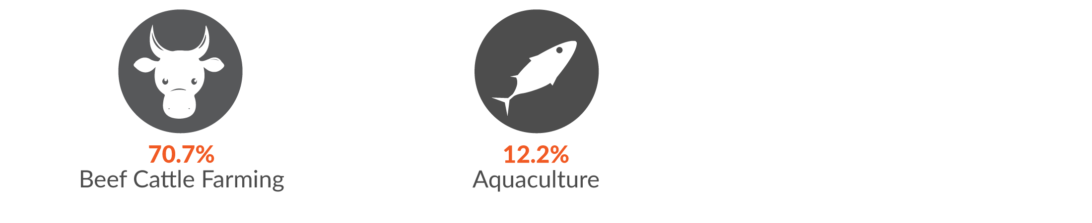 This infographic shows 70.7% of Agriculture, forestry and fishing serious injury claims were in Beef Cattle Farming and 12.2% in Aquaculture.