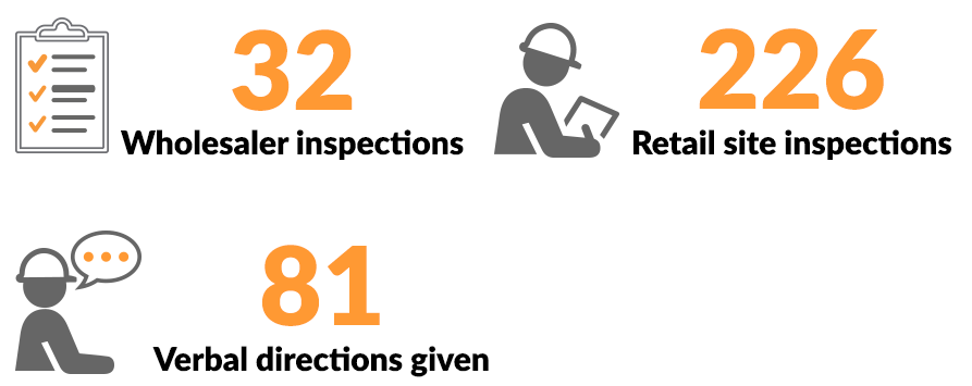 Image shows NT WorkSafe conducted 32 wholesaler inspections and 226 retail site inspections, and gave 81 verbal directions.