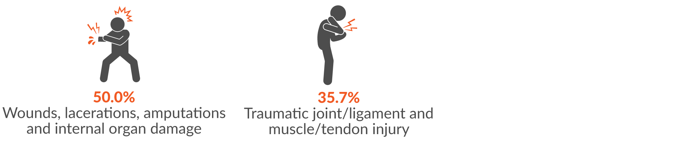 This infographic shows the main two injury groups resulting from being hit by moving objects were 50% wounds, lacerations, amputations and internal organ damage; and 35.7% traumatic joint/ligament and muscle/tendon injury.