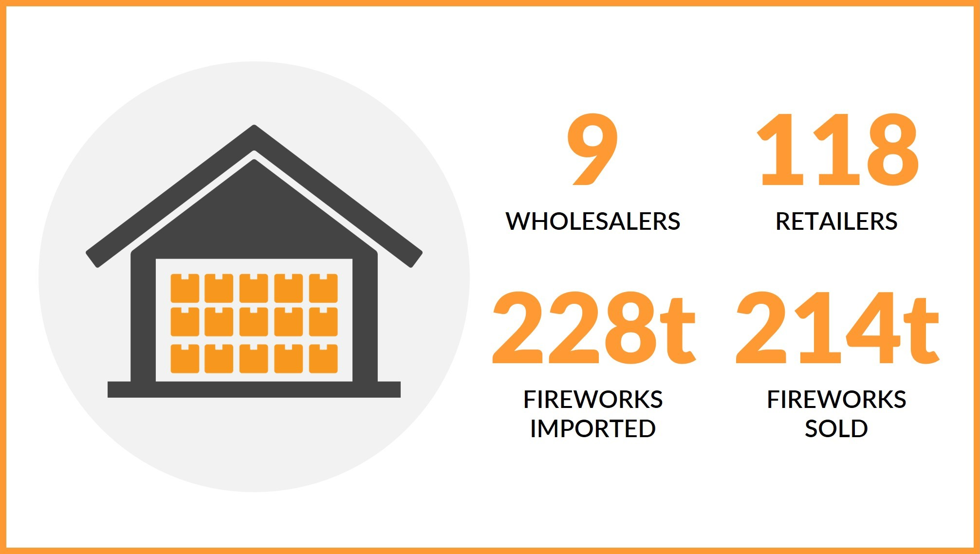 The image shows the number of fireworks wholesalers and retailers, including the amount of fireworks imported and sold on Territory Day.
