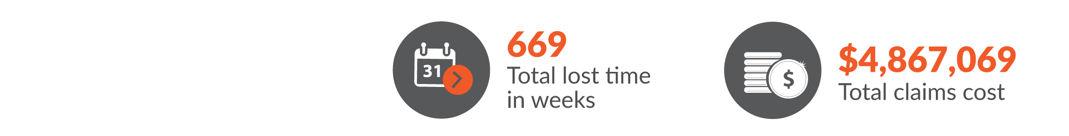 This infographic shows the total workers compensation claims resulted in 669 total lost time in weeks and $4,867,069 was paid in benefits.