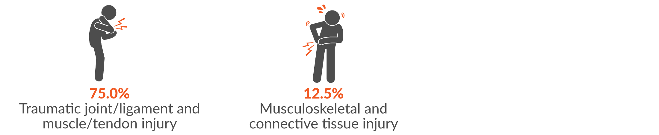 75.0% traumatic joint/ligament and muscle/tendon injury; and 12.5% musculoskeletal and connective tissue injury.
