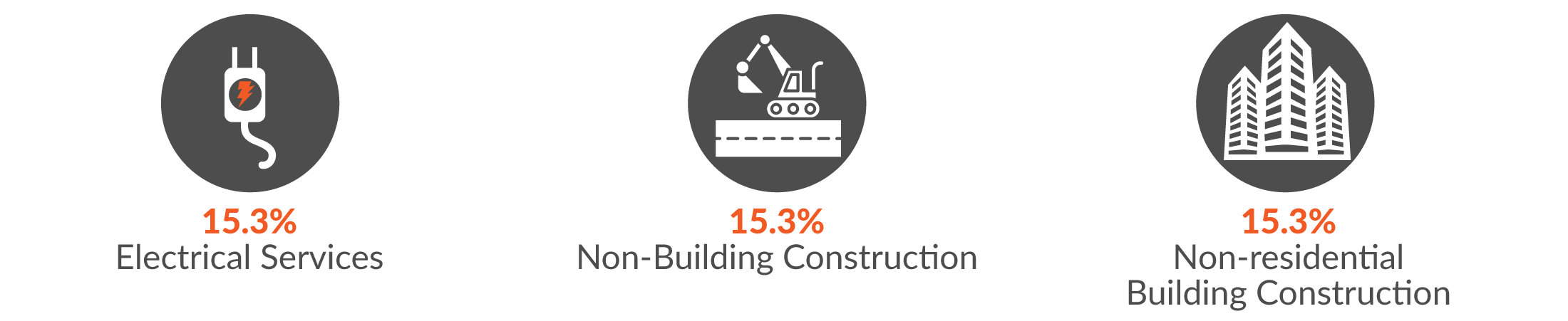 This infographic shows 15.3% of Construction serious injury claims were in Electrical Services; 15.3% in Non-Building Constructions, and 15.3% in non-residential building construction.