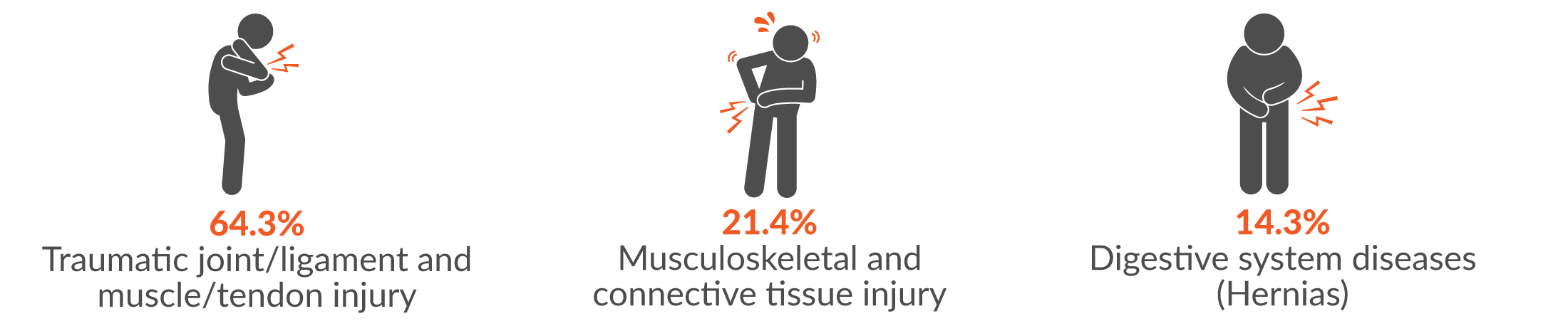 64.3% traumatic joint/ligament and muscle/tendon injury, 21.4% muscoskeletal and connective tissue injury and 14.3% digestive system diseases.