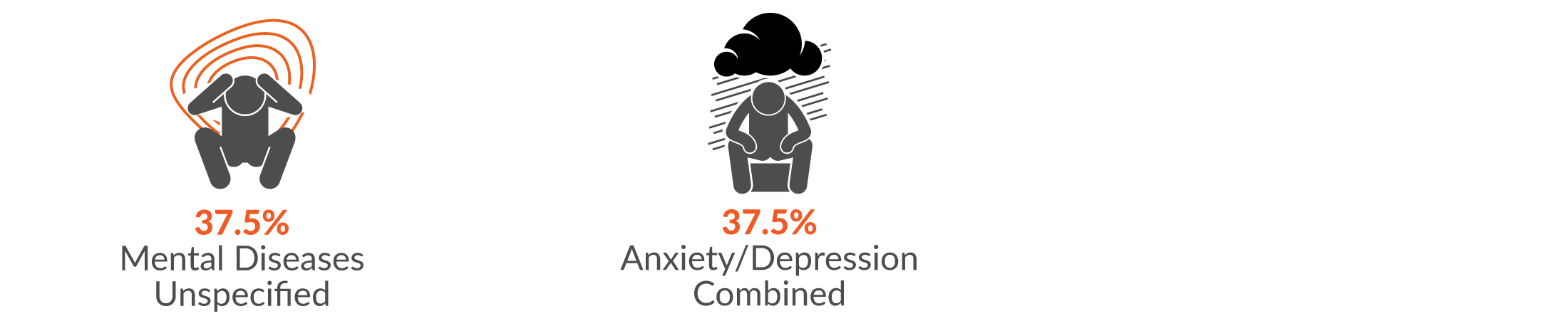  37.5% mental diseases unspecified annd 37.5% anxiety/stress disorder.