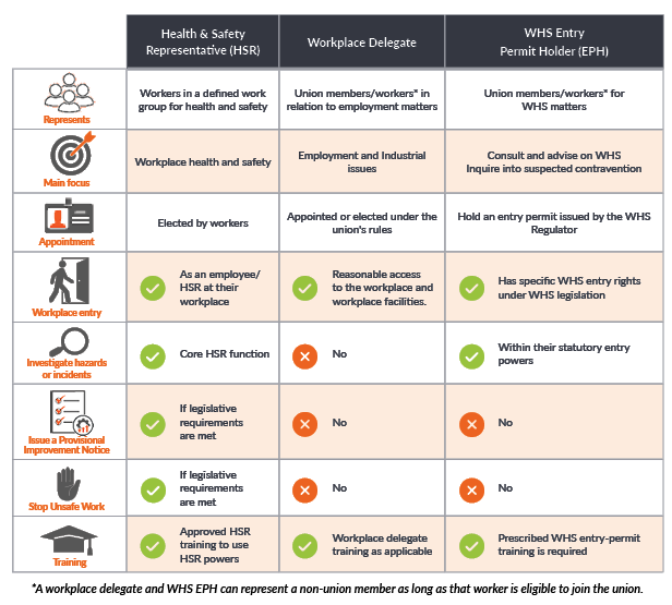 Table describing HSR, workplace delegate and Entry Permit Holder role differences
