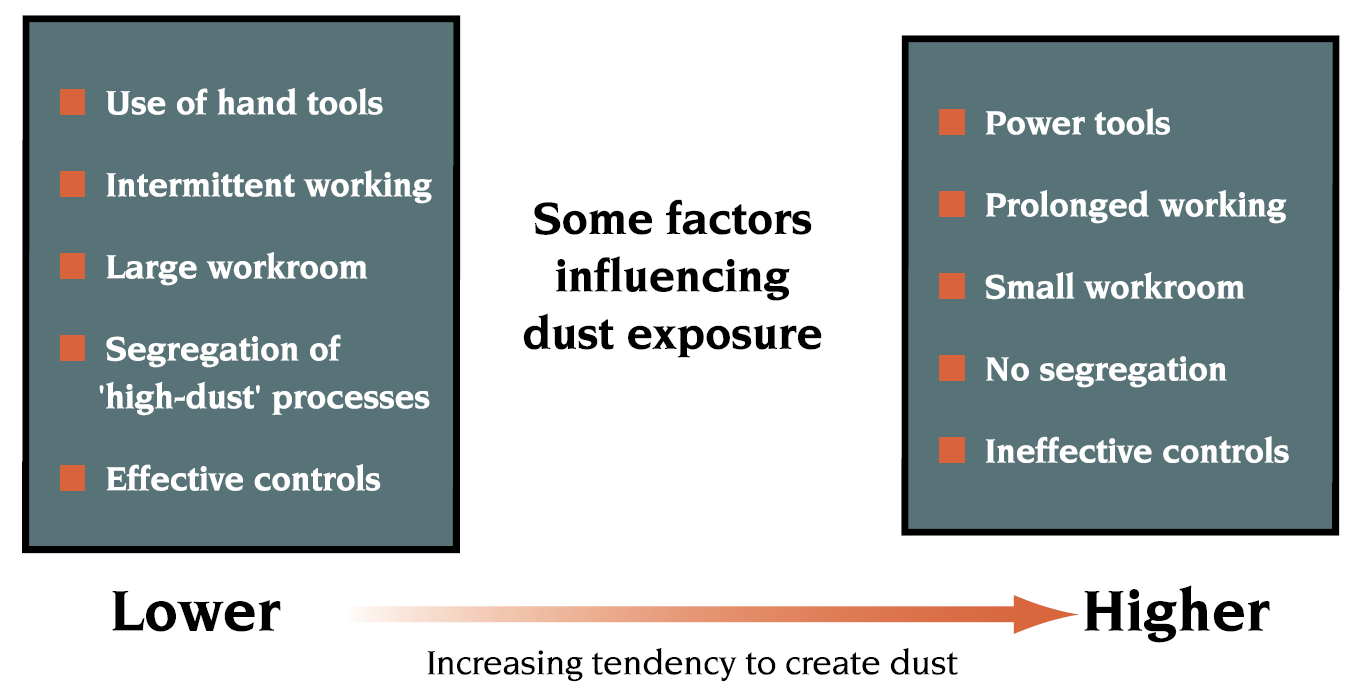 Image of some of the factors influencing dust exposure
