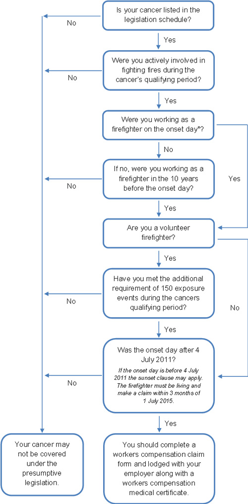 Flow chart outlining if a cancer is covered under the presumptive legislation