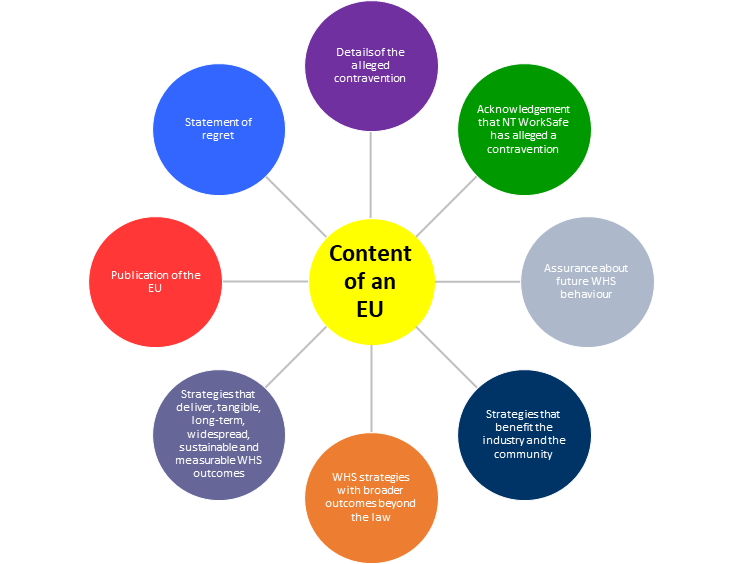 This graph outlines the content of an enforceable undertaking