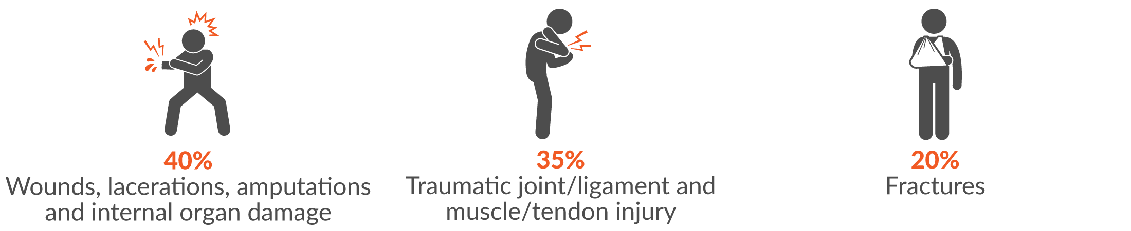 40% wounds, lacerations, amputations and internal organ damage; 35% traumatic joint/ligament and muscle/tendon injury; and 20% fractures.
