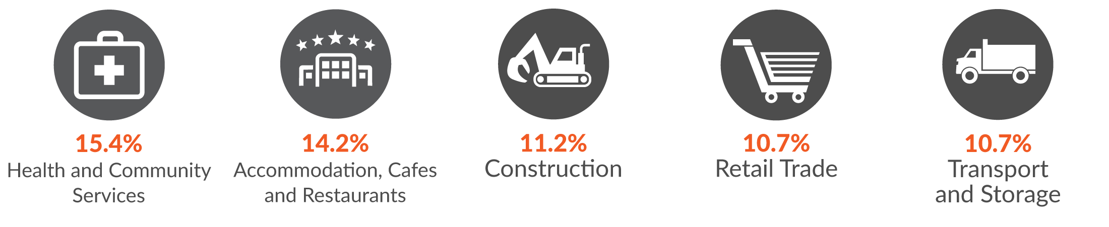 The image is five infographics representative the following: Health and community services, accommodation, cafes and restaurants, construction, retail trade, transport and storage.