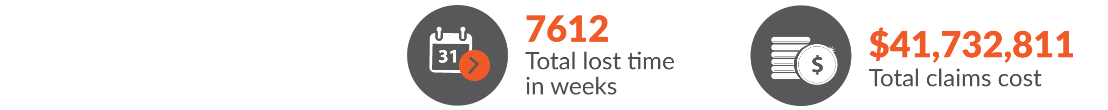 This infographic shows the total workers compensation claims resulted in 7612 total lost time in weeks and $41,732,811 was paid in benefits.