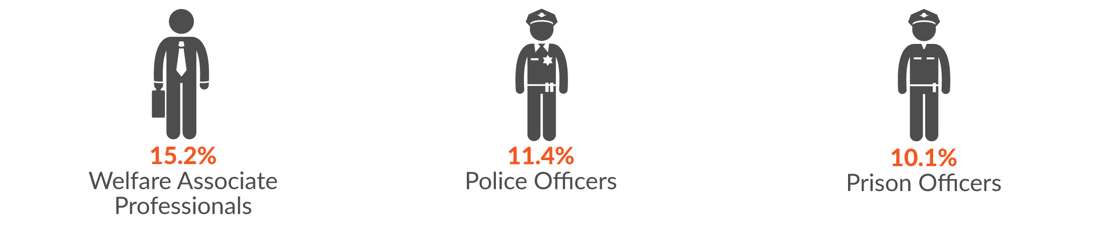 This infographic shows the main occupations by serious injury claims. 18.8% of Government Administration and Defence serious injury claims were made by welfare associate professionals; 12.5% by prison officers; and 6.3% by intermediate inspectors and examiners.