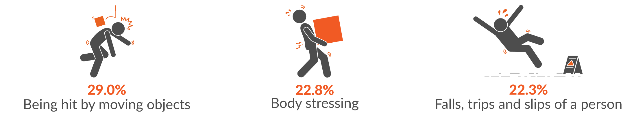 This infographic shows the main three mechanisms for serious injuries were 29.0% being hit by moving objects; 22.8% body stressing; and 22.3% falls, trips and slips of a person.