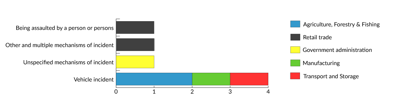 This bar graph shows the work-related fatalities by mechanism of injury. One work-related fatality involved being hit by falling objects; four work-related fatalities involved vehicle incidents.