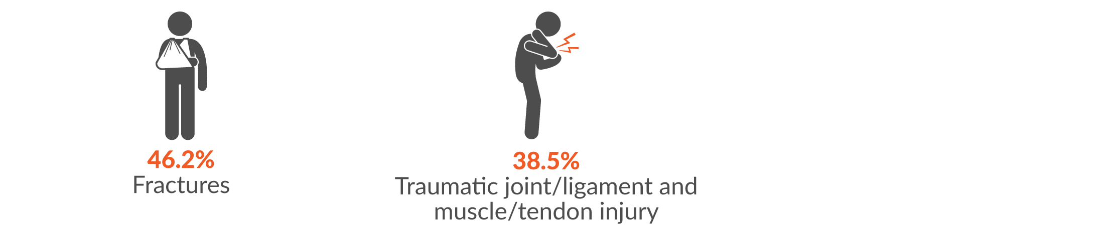 46.2% fractures and 38.5% traumatic joint/ligament and muscle/tendon injury.
