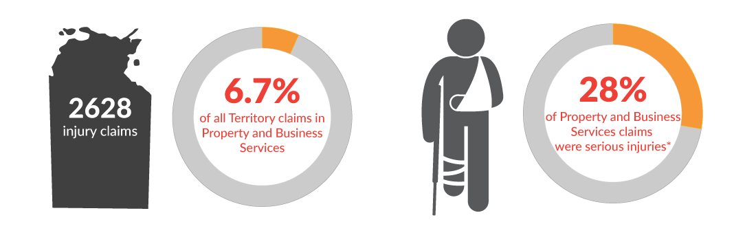 This infographic shows there were a total of 2628 workers' compensation claims in the Northern Territory for the year 2024-25. 6.7% of those claims were in Property and Business Services and 28% of those claims were for serious injuries.